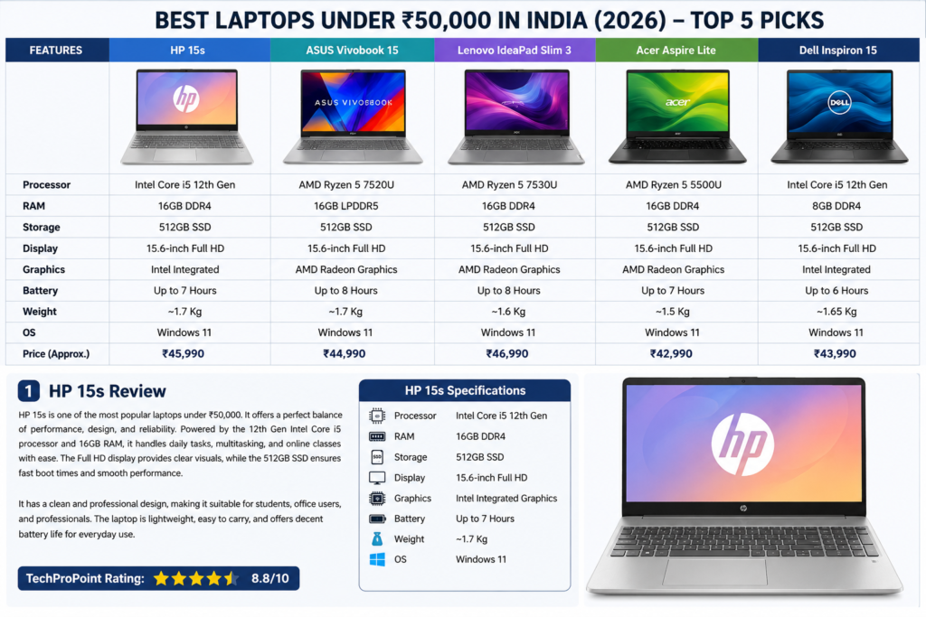 Five best laptops under ₹50,000 in India for students and office work in July 2026