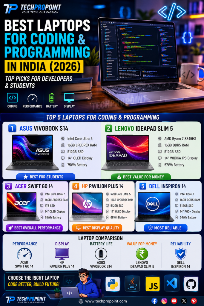 Best Laptops for Coding and Programming in India (2026)