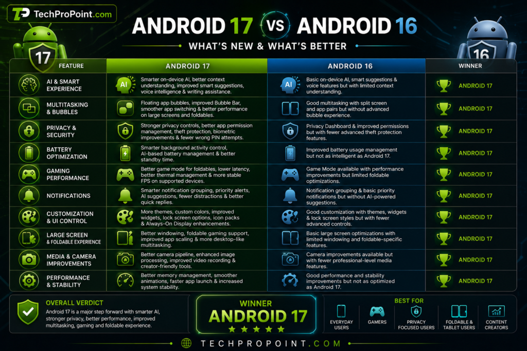 Android 17 officially released 2026 with AI privacy battery gaming and multitasking features by TechProPoint