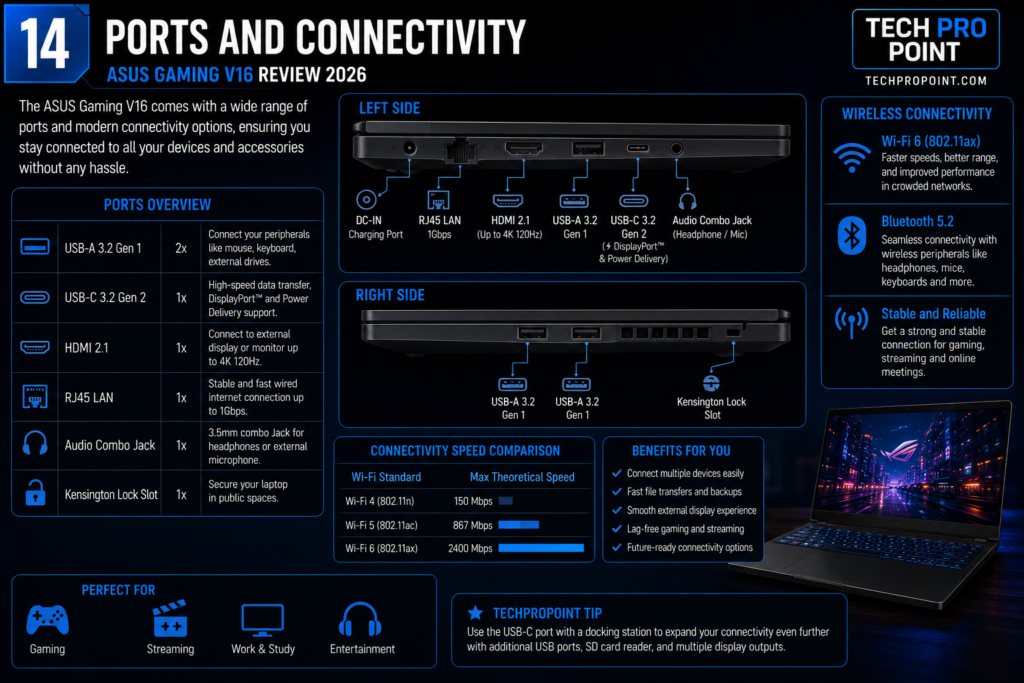 ASUS Gaming V16 ports and connectivity options