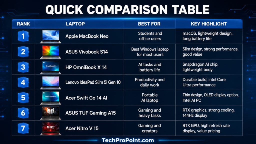 Best laptops under 1 lakh in India 2026 with powerful processor, SSD storage, long battery life and premium display