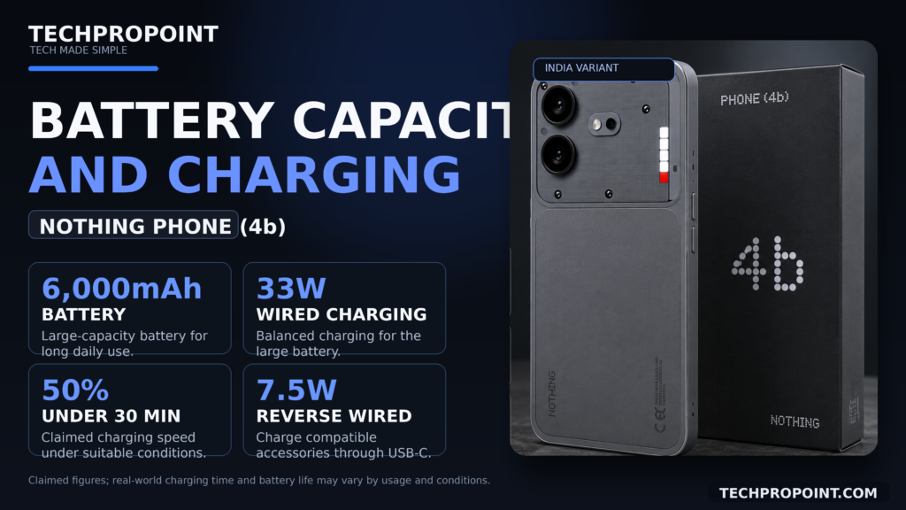 Nothing Phone (4b) review 2026 with design, display, performance, camera, battery, software, pros and cons, and TechProPoint rating