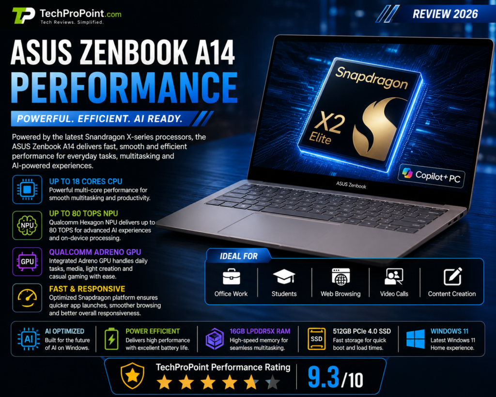 ASUS Zenbook A14 Review 2026 showing premium lightweight design, OLED display, Snapdragon X2 Elite performance, AI features, long battery life, ports, keyboard and TechProPoint rating