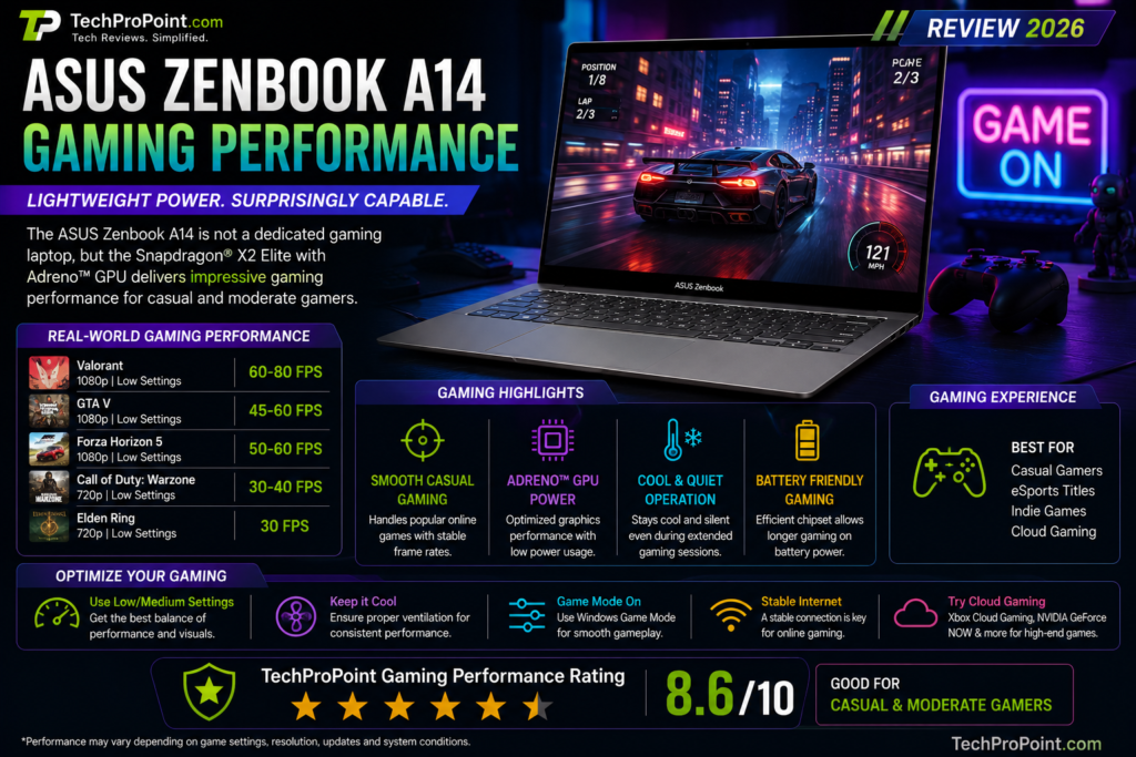 ASUS Zenbook A14 Review 2026 showing premium lightweight design, OLED display, Snapdragon X2 Elite performance, AI features, long battery life, ports, keyboard and TechProPoint rating