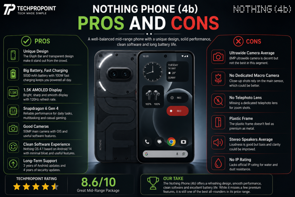 Nothing Phone (4b) review 2026 with design, display, performance, camera, battery, software, pros and cons, and TechProPoint rating