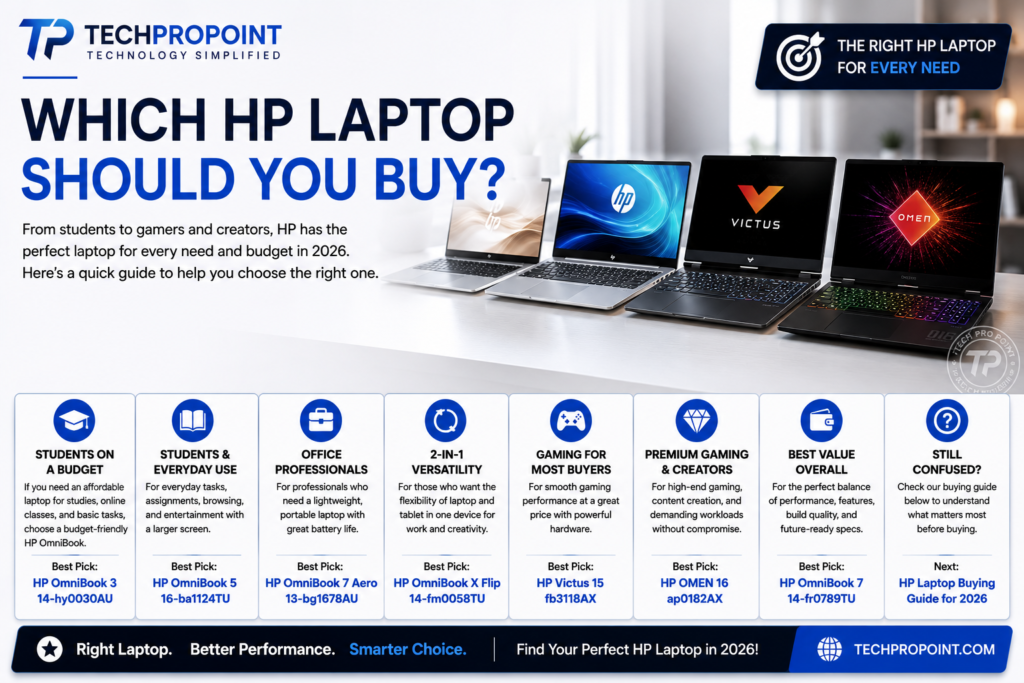 Best HP laptops in India 2026 for students, office work, gaming and creators – TechProPoint