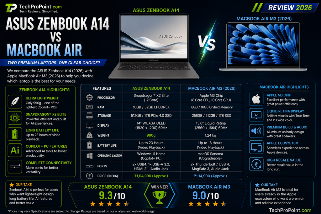ASUS Zenbook A14 Review 2026 showing premium lightweight design, OLED display, Snapdragon X2 Elite performance, AI features, long battery life, ports, keyboard and TechProPoint rating