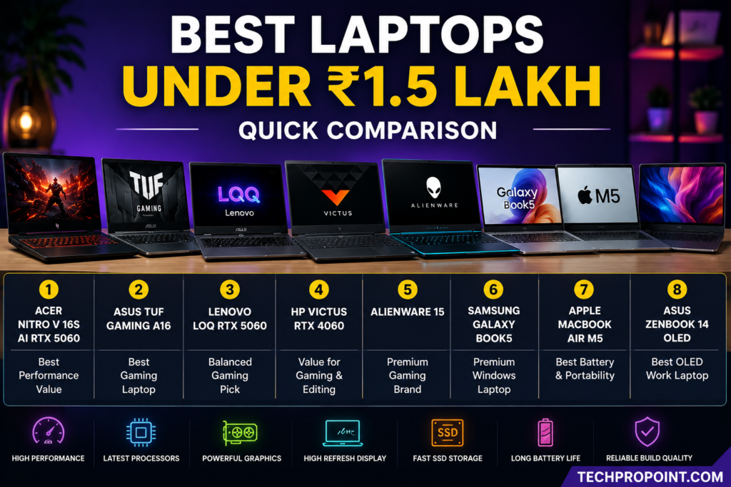 Best laptops under ₹1.5 lakh in India 2026 for gaming, video editing, coding, students and premium work