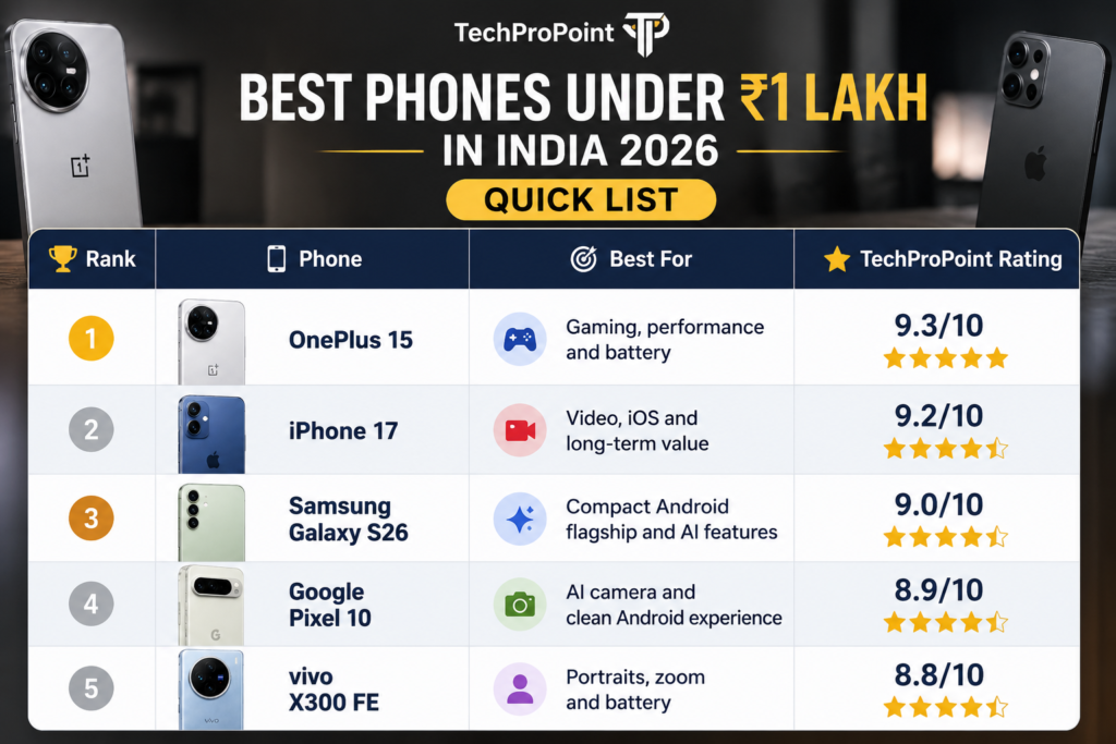 Best premium smartphones under ₹1 lakh in India 2026 with camera, gaming, AI, battery and TechProPoint rating comparison