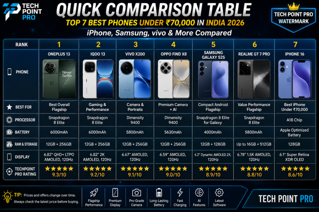 Top 7 Best Phones Under ₹70,000 in India 2026