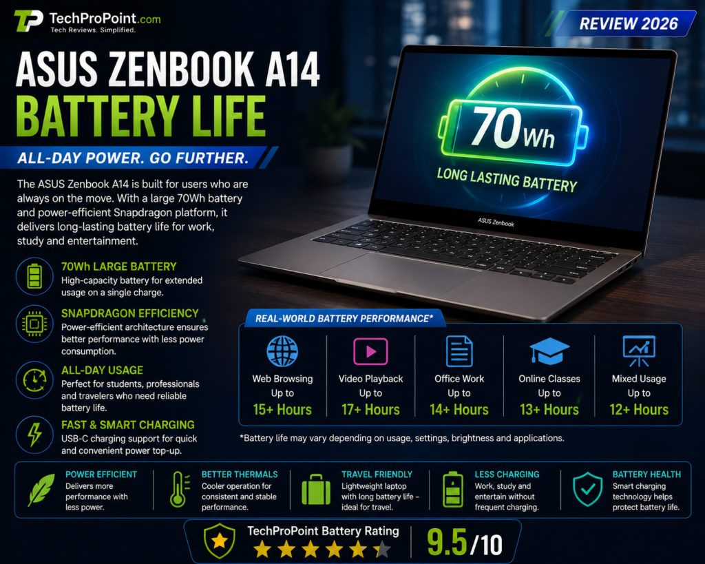 ASUS Zenbook A14 Review 2026 showing premium lightweight design, OLED display, Snapdragon X2 Elite performance, AI features, long battery life, ports, keyboard and TechProPoint rating