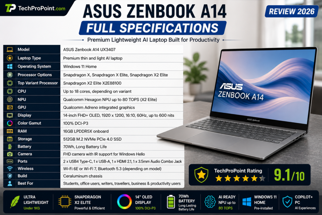 ASUS Zenbook A14 Review 2026 showing premium lightweight design, OLED display, Snapdragon X2 Elite performance, AI features, long battery life, ports, keyboard and TechProPoint rating