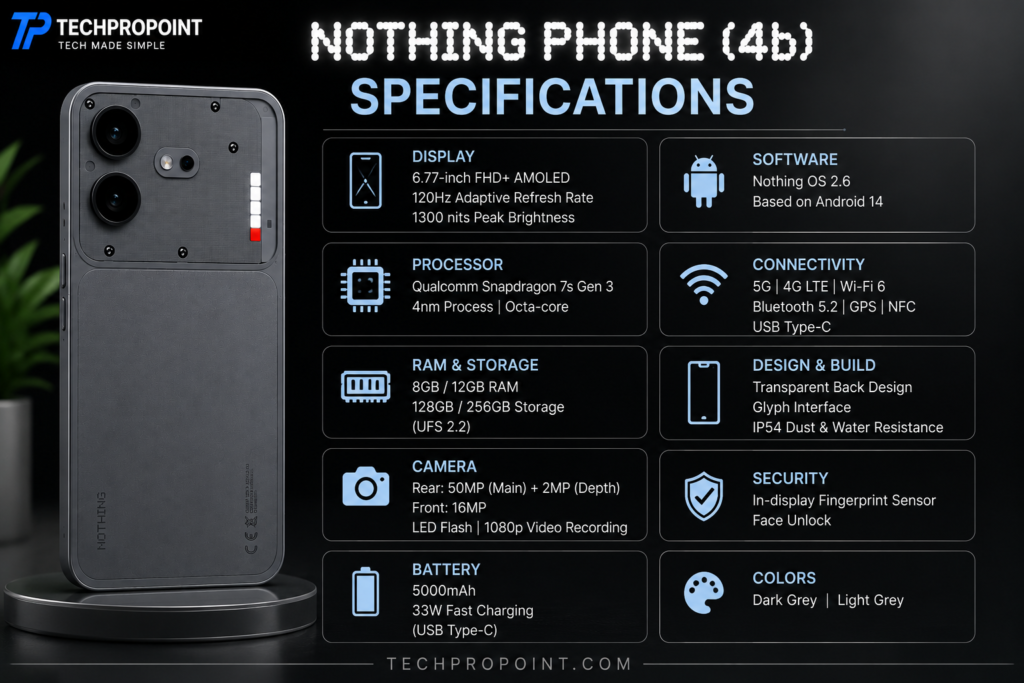 Nothing Phone (4b) review 2026 with design, display, performance, camera, battery, software, pros and cons, and TechProPoint rating